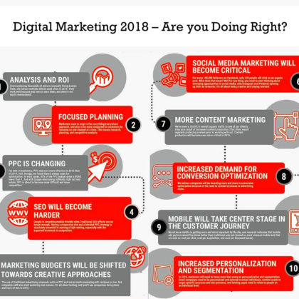 Digital Marketing 2018 – Are you Doing Right?