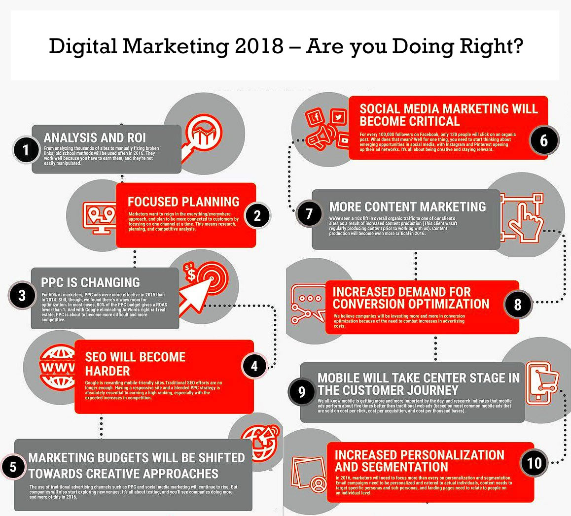 Digital Marketing 2018 – Are you Doing Right?